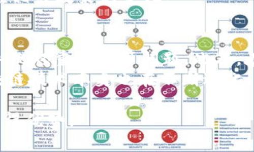   区块链动态是什么？全面解读区块链的实时变化与趋势 / 

 guanjianci 区块链, 区块链动态, 区块链趋势, 区块链应用, 区块链技术 /guanjianci 

近年来，区块链技术已成为全球科技与经济革新的重要因素。随着比特币、以太坊等数字货币的崛起，区块链的应用场景不断扩展，带来了众多的关注与讨论。因此，了解“区块链动态”不仅对投资者、开发者而言具有重要意义，更对普通公众提升科技素养、跟上时代步伐至关重要。

区块链动态的定义
区块链动态指的是与区块链相关的实时信息变化、趋势、技术进展及其应用广泛性的状态。这种动态主要表现在以下几个方面：
1. **市场价格波动**：由于交易量、市场需求和政策影响，区块链相关资产（如数字货币）价格经常波动，从而影响投资者的决策。
2. **技术更新**：随着区块链技术的不断发展，新的协议、新的应用模式会周期性出现，改变了传统的业务模式和行业结构。
3. **政策法规变动**：各国对于区块链及加密货币的监管政策时常变动，这直接影响了相关项目的合法性与市场行为。
4. **行业应用扩展**：区块链技术正在从金融行业向物流、医疗、公共服务等多个领域扩展，这样的变化和相关动态不断引起关注。

区块链动态的市场影响
区块链市场的动荡特点，引发了金融市场的浮动，投资者通过观察区块链动态来预测未来的发展趋势。
投资者需关注不同的动态指标，例如交易量、市场情绪以及技术趋势，这些都将对区块链项目的未来发展产生重大影响。价格波动往往影响投资者的信心，而新兴的项目如去中心化金融（DeFi）和非同质化代币（NFT）的推出又为市场注入了新的活力。
此外，政策法规的频繁变化亦会对市场产生显著影响。一些国家加强对加密货币的监管力度，可能导致市场动荡，而其他国家选择宽松政策，则可能促进市场的扩展。这种不确定性让投资者必须保持高度警惕，以做出及时的投资决策。

区块链动态与产业升级
区块链技术正不断推动传统行业的变革。在金融服务、物流管理、医疗健康等多个领域，企业通过引入区块链技术来流程、提升效率。
以金融行业为例，很多银行和金融机构开始探索区块链技术，以提升跨境支付的效率以及降低费用。区块链的透明性和不可篡改性使得身份认证及交易记录的安全性得到了显著提高。
在物流行业，区块链技术为货物追踪和供应链透明化提供了新的解决方案。通过共享的分布式账本，相关各方可以实时获得货物的流动状态，大幅度提升了管理的效率。
在医疗健康领域，区块链也被用作患者数据管理的工具，允许患者对自己的健康信息拥有更大的控制权，并且有助于防止数据的篡改。然而，这也需要行业的配合和法规的保障，以确保数据使用的合法性和安全性。

如何跟进区块链动态
想要了解区块链动态，首先需要掌握一些方法和工具。一是通过专业的媒体和资讯平台，获取最新的市场动态及专业分析。这些媒体和平台提供实时的市场价格、新闻报道和技术分析。
而社交媒体和在线社区（如Reddit、Twitter）也能提供用户真实的看法和评论，帮助你更好理解市场情绪。在这些平台上，参与讨论、获取信息也能够提升你的认知水平。
此外，学习区块链相关的基础知识和技术，参加行业会议与培训，这样可以更好地 grasp 行业的变化，抢占信息的先机。区块链技术仍在不断演进，新的应用场景也在不断涌现，保持学习的态度尤为重要。

可能相关的问题

1. 区块链的未来趋势是什么？
随着技术的不断迭代，区块链的未来将更加多元化，预计将有以下几个趋势：
首先，跨链技术将更加成熟，实现不同区块链间的互通，提升整体网络的效能。其次，去中心化金融（DeFi）将持续发展，更多传统金融产品将通过区块链进行数字化改造。此外，结合人工智能与区块链的应用场景会日渐增多，增强透明性并改善决策过程。最后，政策法规将趋于完善，更多国家和地区可能会推出适用于区块链的规范与标准，从而推动整个生态的发展。

2. 区块链技术如何影响传统行业？
区块链技术对传统行业的影响是深远的。例如，在制造业中，企业可以通过区块链实现供应链的透明化，减少因信息不对称而导致的损失。在医疗领域，病历信息可以通过区块链进行去中心化管理，提高数据安全性并保护患者隐私。另外，公共服务领域也在探索通过区块链提升政务透明度，减少腐败现象。这些行业的改革正在逐步推进，并对企业的运营模式、商业逻辑产生重大影响。

3. 如何评估区块链项目的投资价值？
评估区块链项目的投资价值需要综合考虑多个因素。首先是项目的技术实力，技术的独特性和可行性是评判项目是否值得投资的重要标准。其次是项目团队的背景，团队的经验及专业能力直接影响项目的执行力。第三，市场需求的大小，即项目所解决的问题是否存在广泛的市场痛点，这也是判断项目生存能力的基础。
此外，社区的支持与反馈也是重要的考量因素，一个活跃的社区往往意味着有稳固的用户基础。最后，监管环境对项目的合法性及市场前景也至关重要，因此，投资者需要不断关注相关政策的变化。

4. 区块链技术的安全性问题有哪些？
尽管区块链技术具备不可篡改、去中心化等特性，但仍然存在诸多安全性问题。首先，51%攻击是区块链网络的一个潜在风险，即某个矿工或矿工组合获取网络过半算力，可能会导致双重交易等问题。此外，在智能合约中，如果代码存在漏洞，将可能遭受攻击者的入侵，导致资产损失。
再者，用户的私钥管理也是一个安全隐患，私钥一旦泄露，资产便会面临失窃的风险。因此，建立健全的安全防护措施、增加公众的安全意识对于降低安全风险至关重要。同时，区块链技术本身也在不断进化，安全性的问题将随着技术的完善而逐步得到解决。

总之，区块链动态是一个复杂而多变的领域，不仅影响着投资市场，也正在重塑各个行业的格局。通过及时了解最新动态与行业发展趋势，能够让我们在这个快速变化的时代中获得优势。